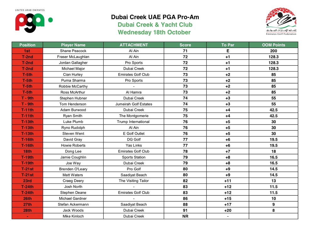 Dubai Creek Results